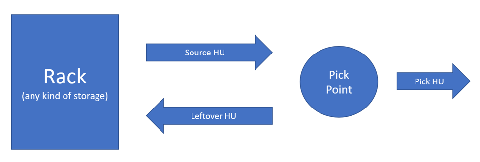 SAP EWM Pick Point Process Overview